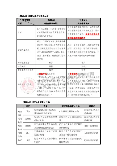 2017年注册会计师审计知识点考点聚焦