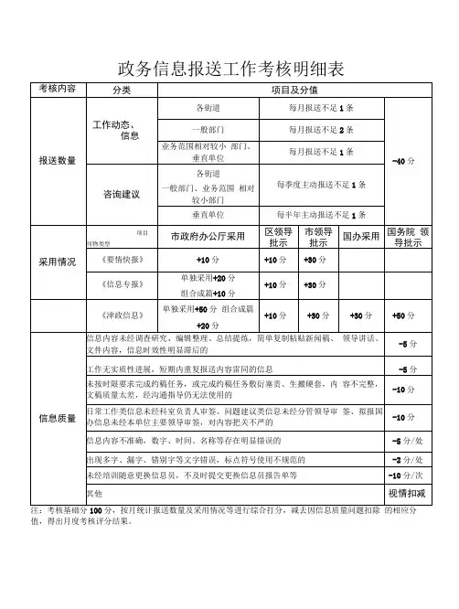 政务信息报送工作考核明细表