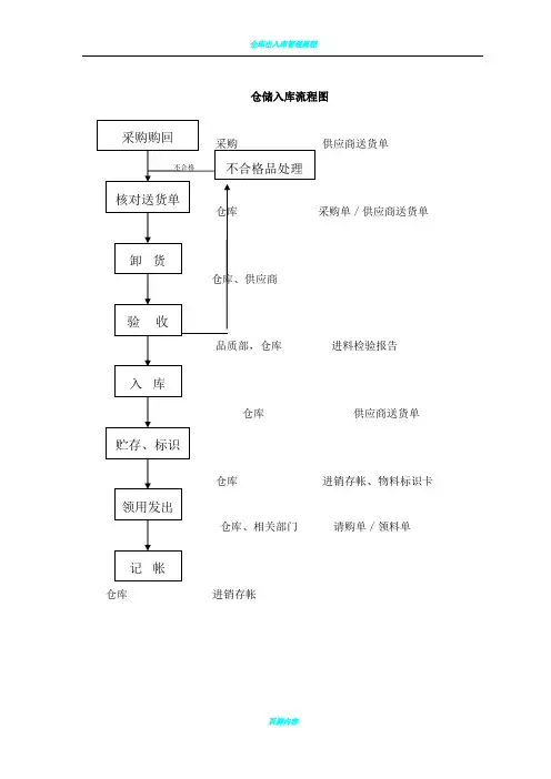 仓库出入库管理规定及流程图