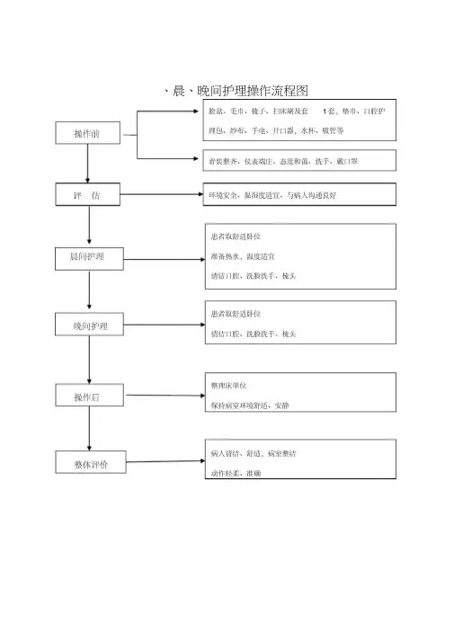 基础护理操作流程图