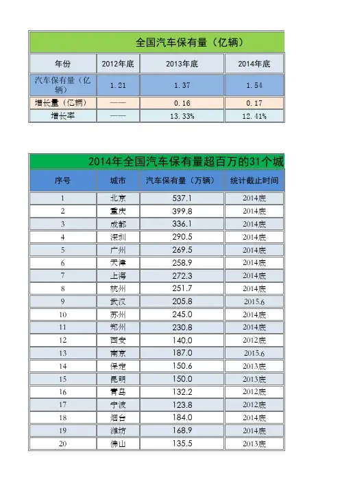 全国各大城市汽车保有量top31