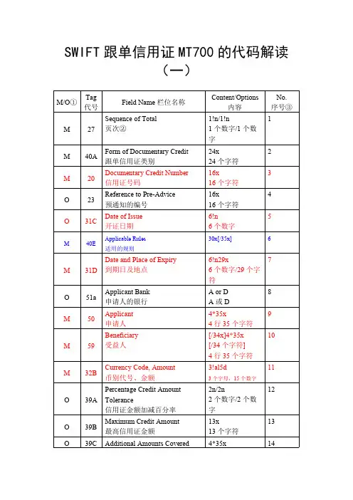 SWIFT跟单信用证MT700的代码解读