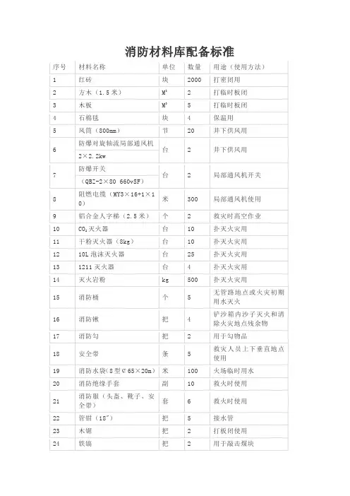 消防材料库配备标准