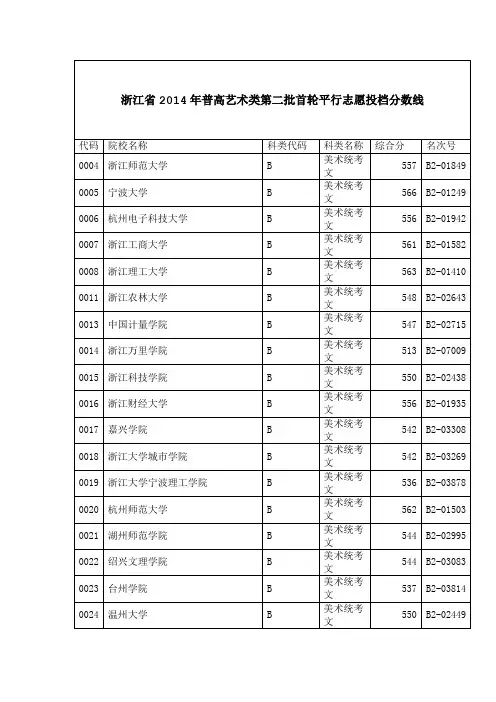 浙江省2014年高考艺术第二批学校投档分数线
