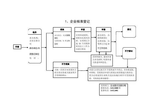 企业核准登记