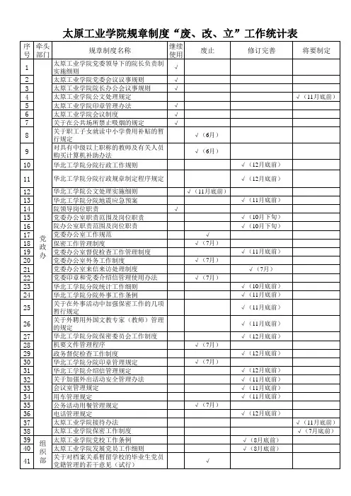 太原工业学院规章制度“废、改、立”工作统计表