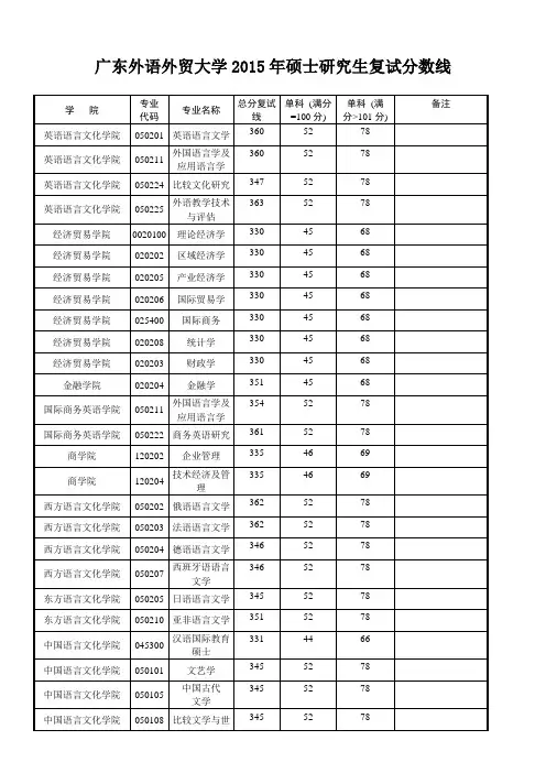 我校2015年硕士研究生复试分数线