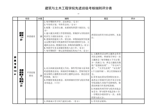2023年建筑与土木工程学院先进班级考评细则评分表