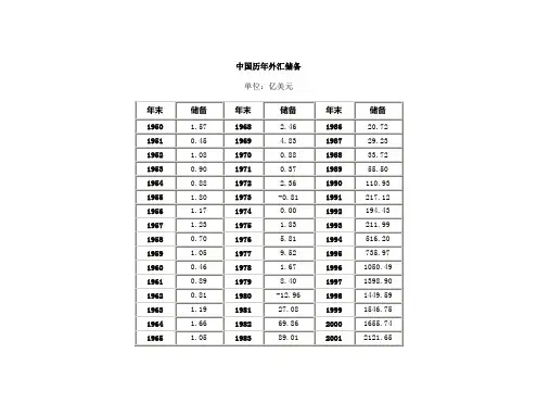 中国历年外汇储备