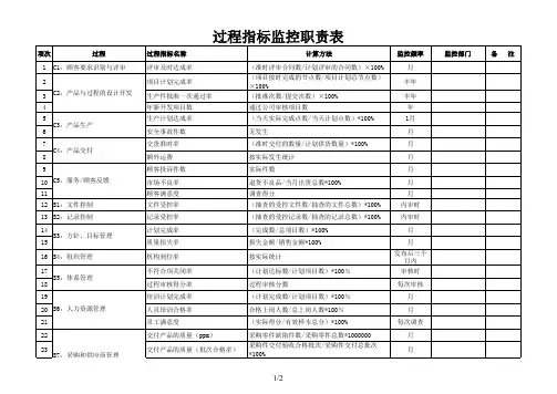 IATF16949过程指标监控职责表