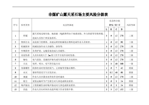 非煤矿山露天采石场主要风险分级表