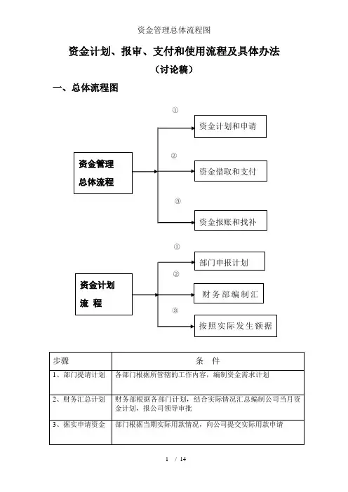 资金管理总体流程图