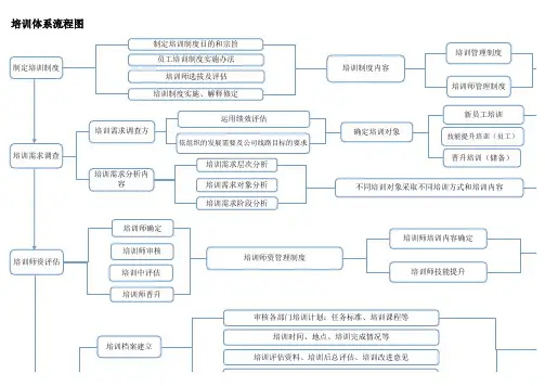 培训体系流程图
