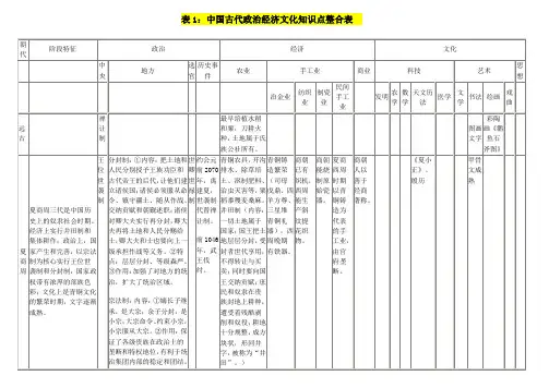 【最全版】中国历史政治经济文化知识一览表(包含古代、近代、现代)