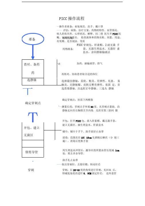 PICC操作、维护流程