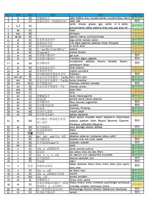 法语音标发音基本规则归纳 字母到音 