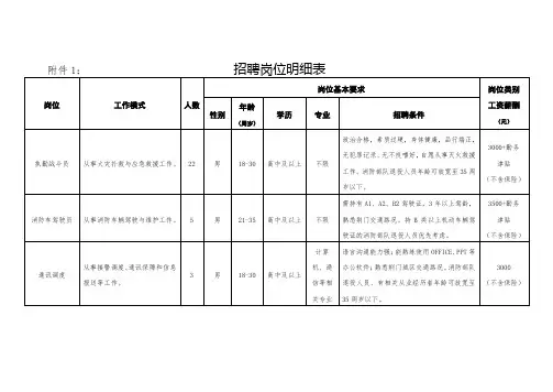 招聘岗位明细表【模板】