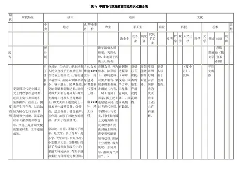 【2012历史必看】表1：中国古代政治经济文化知识点整合表_)