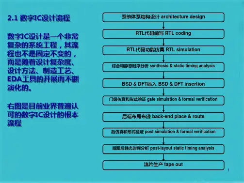 数字IC设计方法学(共52张PPT)