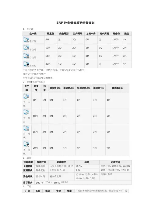 ERP电子沙盘规则说明