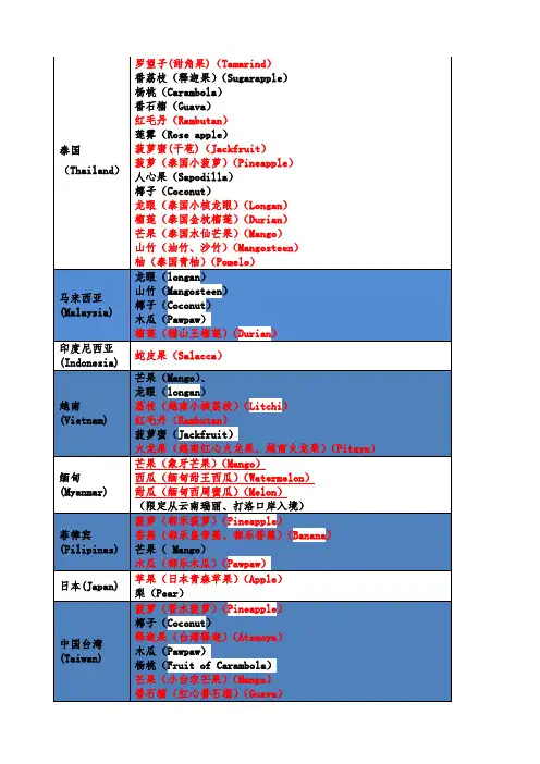世界进口水果一览表