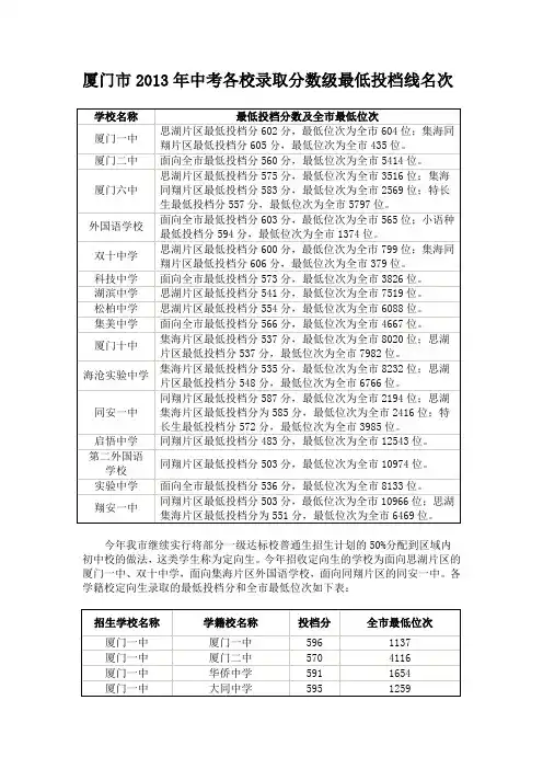 2013厦门中考各校录取分数线及名次