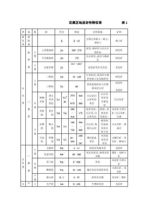 贵阳花溪区地层岩性特征表