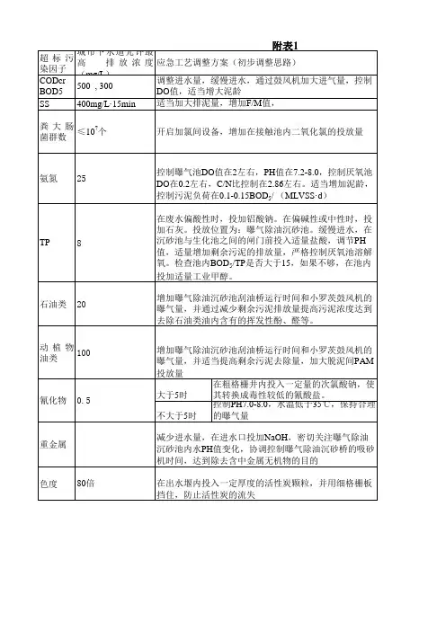 污水处理厂进水超标的应急措施