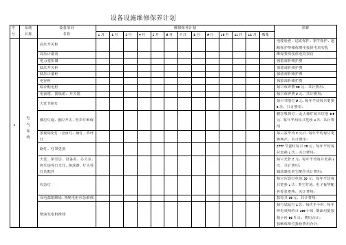 设备设施维修保养计划及预算