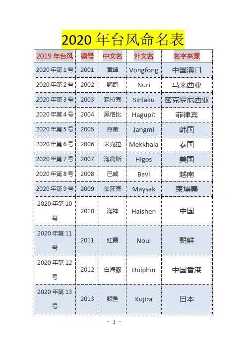 2020台风名称表