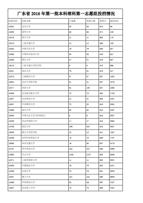 2016年广东省本科录取线
