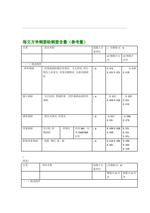 每立方米钢筋砼钢筋含量参考值