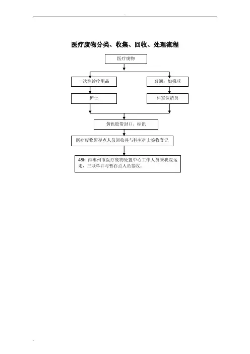 中医院院感相关流程图