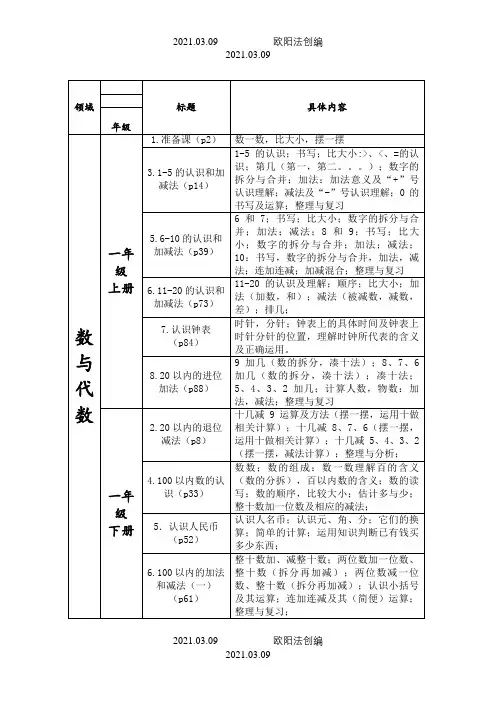 小学数学数与代数等四大领域整理之欧阳法创编