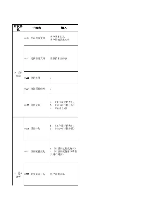 项目名称-项目开发过程裁剪表