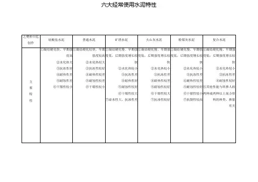 六大常用水泥特性