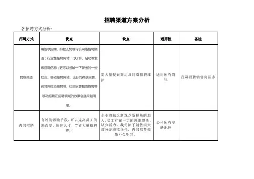 金融公司招聘渠道方案分析
