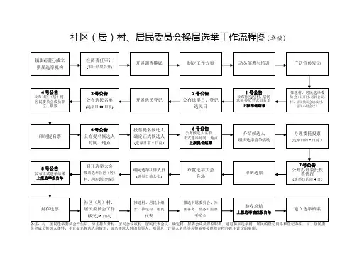 社区(居)村、居民委员会换届选举工作流程图 (草稿)