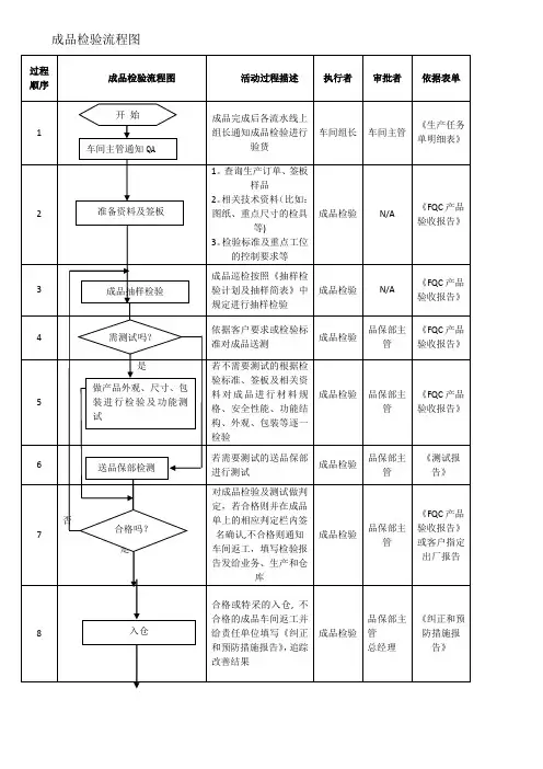成品检验流程图