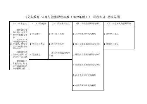 《义务教育 体育与健康课程标准(2022年版)》 复习资料 课程实施思维 导图导图