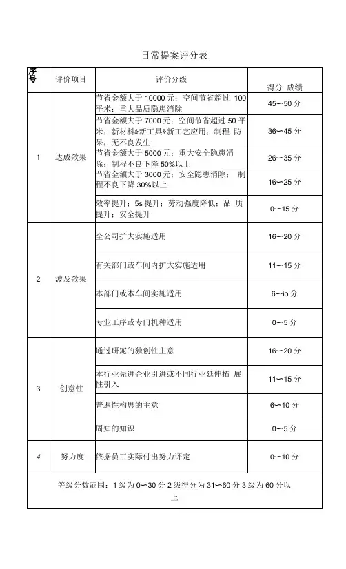 日常提案评分表