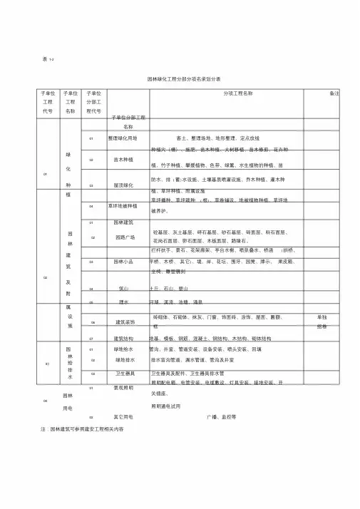 园林绿化工程分部分项工程划分及代号