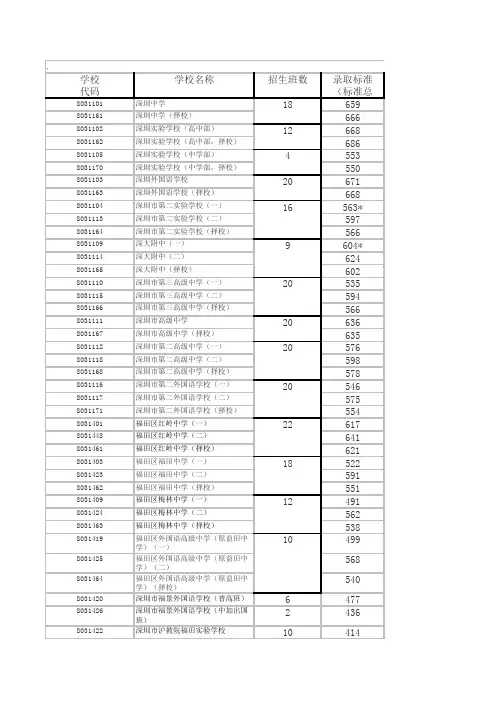 2011中考分数线