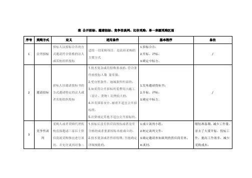 (完整版)公开招标、邀请招标、竞争性谈判、单一来源采购、比价采购区别