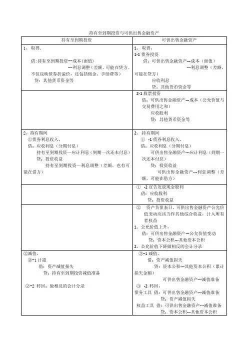 持有至到期投资与可供出售金融资产