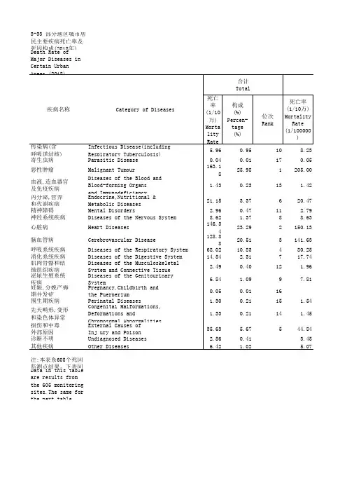 社会发展全国各省市区统计数据：3-33 部分地区城市居民主要疾病死亡率及死因构成(2018年)