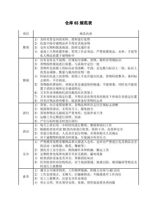 仓库规范6S检查表