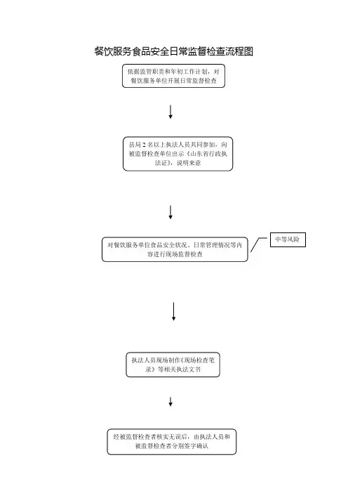 餐饮服务食品安全日常监督检查流程图