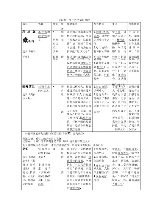 上海高一高二语文古文篇目整理