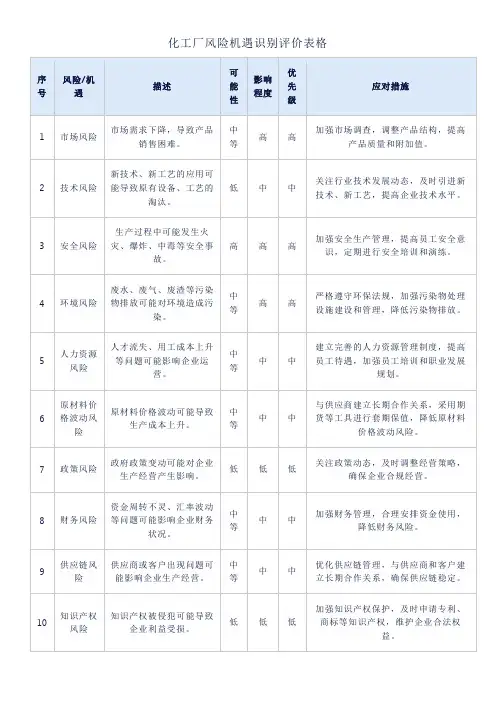化工厂风险机遇识别评价表格